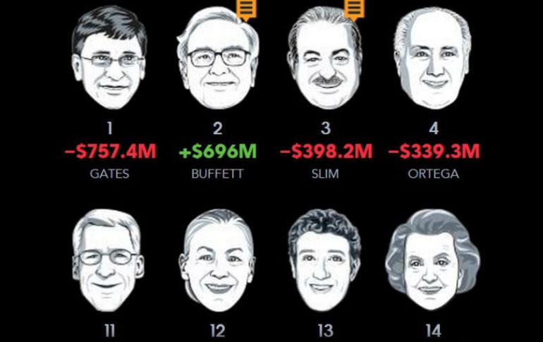 Warren Buffet eleva su fortuna a 73 mil 700 MDD, 300 millones más que Carlos Slim Helú. ESPECIAL / bloomberg.com/billionaires