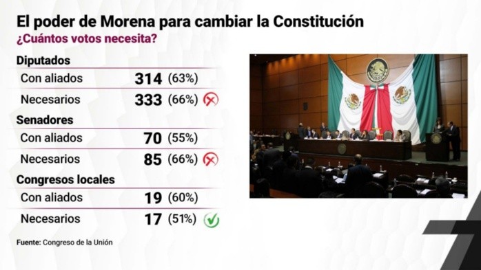 El poder de Morena para cambiar la Constitución