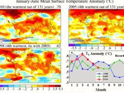 El calor se incrementa a pesar que la irradiación solar ha sido de las más bajas. CLIMATEPROGRESS.COM  /