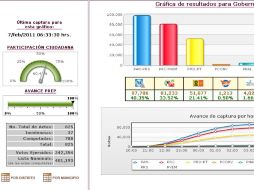 El personal del PREP habrá de procesar un total de 18 mil 192 actas para poner los resultados vía internet www.prep.com.mx. ESPECIAL  /