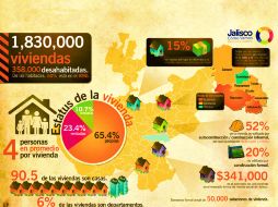 En el año 2010 en Jalisco existían 2.3 millones de viviendas, de las cuales 1.8 millones estaba habitado.CERO CUATRO MOTOR CREATIVO  /