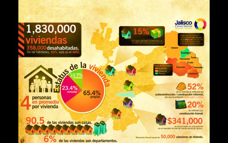 En el año 2010 en Jalisco existían 2.3 millones de viviendas, de las cuales 1.8 millones estaba habitado.CERO CUATRO MOTOR CREATIVO  /