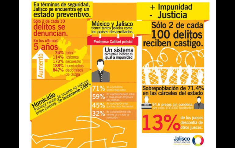 Ante la poca efectividad en los procesos judiciales los ciudadanos prefieren no denunciar los delitos. .CERO CUATRO MOTOR CREATIVO  /