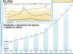 El año pasado hubo 4 mil 227 solicitudes de órganos y 49 donaciones. EL INFORMADOR /