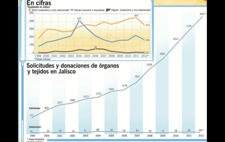 El año pasado hubo 4 mil 227 solicitudes de órganos y 49 donaciones. EL INFORMADOR /