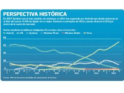 Android, desarrollado por Google, es el sistema operativo más usado. SUN /