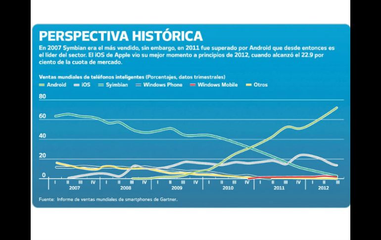 Android, desarrollado por Google, es el sistema operativo más usado. SUN /