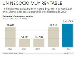 La filial mexicana no ha dejado de repartir dividendos a su casa matriz en los últimos cinco años. EE  /