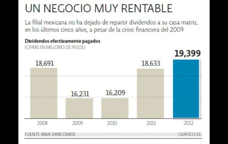 La filial mexicana no ha dejado de repartir dividendos a su casa matriz en los últimos cinco años. EE  /