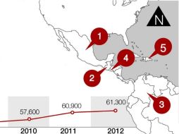 Guatemala (4,800 MDD) Colombia (4,000 MDD), El Salvador (3,900 MDD) y República Dominicana (3,200 MDD) siguen a México en la lista. EL INFORMADOR /