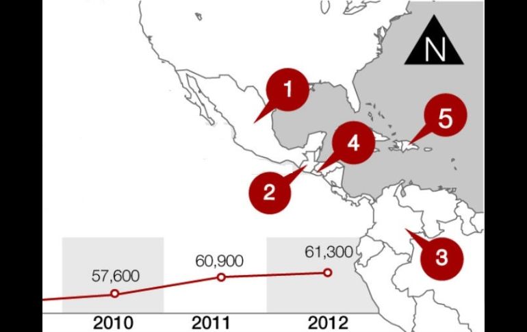 Guatemala (4,800 MDD) Colombia (4,000 MDD), El Salvador (3,900 MDD) y República Dominicana (3,200 MDD) siguen a México en la lista. EL INFORMADOR /