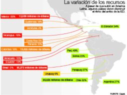 La variación de los recursos. A pesar de que subió en América Latina, algunos países vieron disminuir el arribo de la IED. EL INFORMADOR /