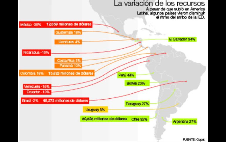 La variación de los recursos. A pesar de que subió en América Latina, algunos países vieron disminuir el arribo de la IED. EL INFORMADOR /