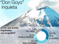 En una encuesta a la población cercana al volcán, más del 34% de los consultados opinaron que es ''muy probable'' una erupción. EL INFORMADOR /