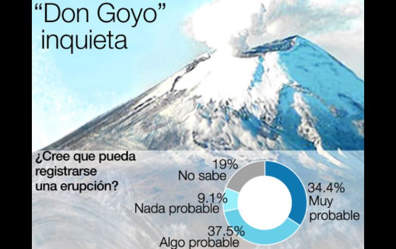 En una encuesta a la población cercana al volcán, más del 34% de los consultados opinaron que es ''muy probable'' una erupción. EL INFORMADOR /