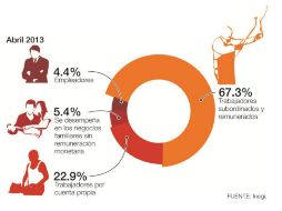 Distribución de la población ocupada por posición en el empleo. EL INFORMADOR /