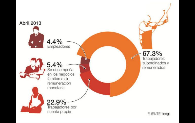 Distribución de la población ocupada por posición en el empleo. EL INFORMADOR /