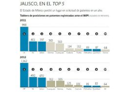 Tablero de posiciones en patentes registradas ante el IMPI. Jalisco, entre los cinco mejores. EE  /