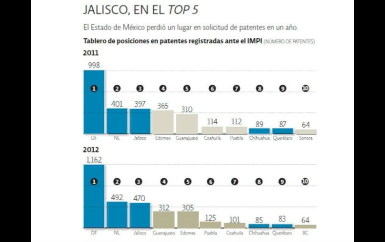 Tablero de posiciones en patentes registradas ante el IMPI. Jalisco, entre los cinco mejores. EE  /