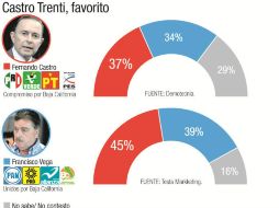 Fernando Castro Trenti encabeza las encuestas sobre las elecciones del próximo domingo en Baja California. EL INFORMADOR /