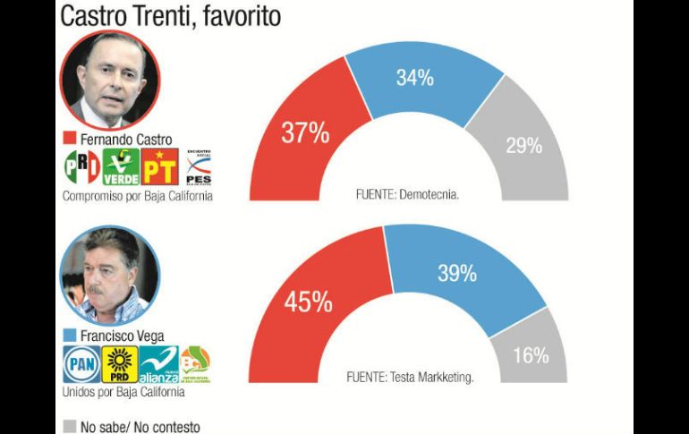 Fernando Castro Trenti encabeza las encuestas sobre las elecciones del próximo domingo en Baja California. EL INFORMADOR /