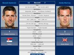 En su perfil tenístico, son más las similitudes que las diferencias entre Andy y Novak. ESPECIAL /