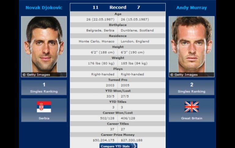 En su perfil tenístico, son más las similitudes que las diferencias entre Andy y Novak. ESPECIAL /