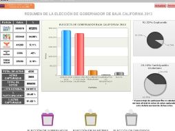 Tras iniciar a las 20:00 horas, tiempo local, el PREP empezó a tener problemas después de las 21:00. ESPECIAL /