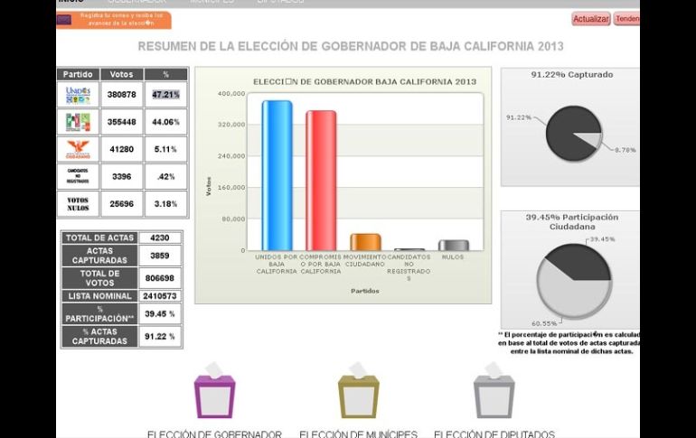 Tras iniciar a las 20:00 horas, tiempo local, el PREP empezó a tener problemas después de las 21:00. ESPECIAL /