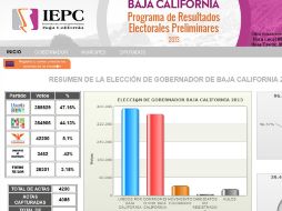 Francisco ''Kiko'' Vega de la Madrid lleva la ventaja con el 47.16% de las actas contabilizadas, según el PREP de BC. ESPECIAL /