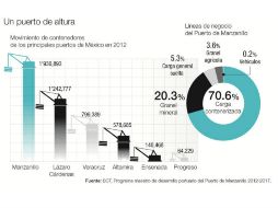 En 2012, Manzanillo movió  1'930.893 de contenedores. EL INFORMADOR /