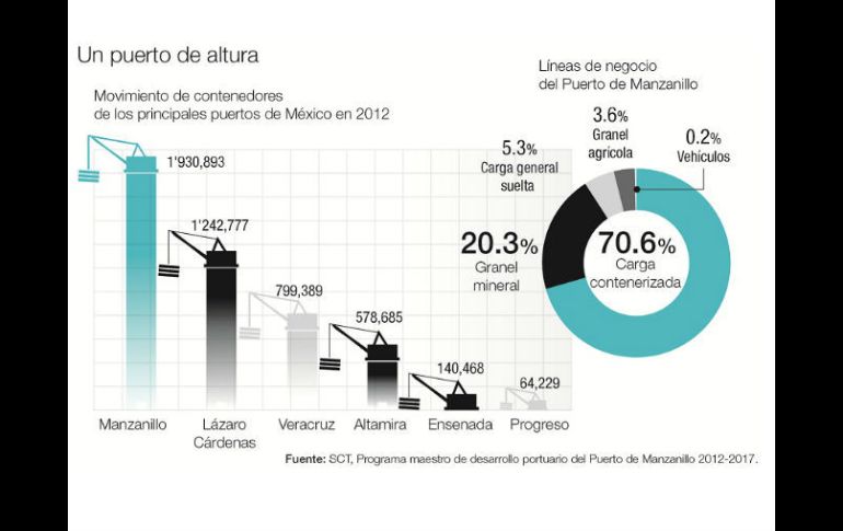 En 2012, Manzanillo movió  1'930.893 de contenedores. EL INFORMADOR /