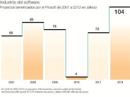 De 2007 a 2012 se apoyaron 409 proyectos, para los cuales la SE aportó 613.07 MDP y Jalisco 530.96 MDP. EL INFORMADOR /