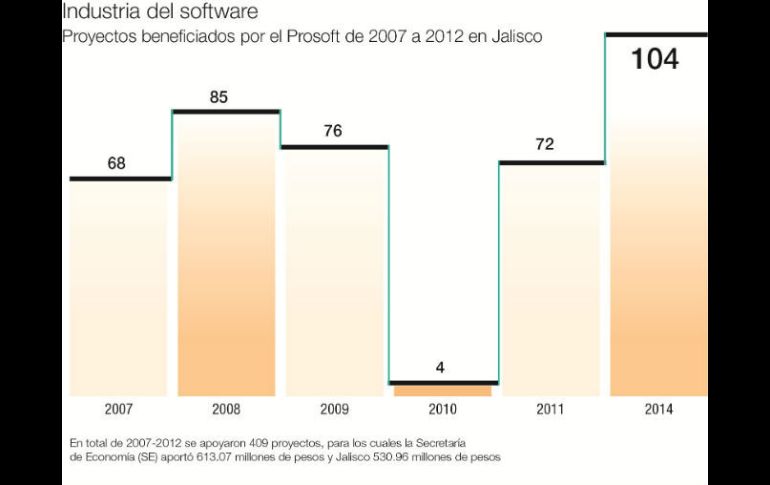 De 2007 a 2012 se apoyaron 409 proyectos, para los cuales la SE aportó 613.07 MDP y Jalisco 530.96 MDP. EL INFORMADOR /