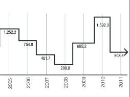 Inversión Extranjera Directa en Jalisco (millones de dólares) de 2005 a 2011.. EL INFORMADOR /