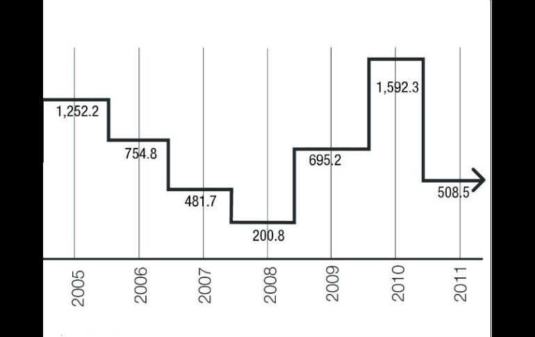 Inversión Extranjera Directa en Jalisco (millones de dólares) de 2005 a 2011.. EL INFORMADOR /