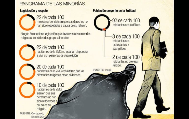 Veintidós de cada 100 habitantes de la ZMG no estarían dispuestos a vivir con personas de otra religión.  /