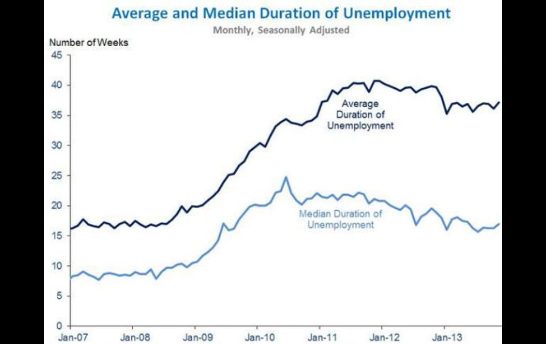 ''Crecimiento del empleo fue sólido en noviembre'', comenta Jason Furman, asesor económico de Obama. Foto: @CEAChair. ESPECIAL /