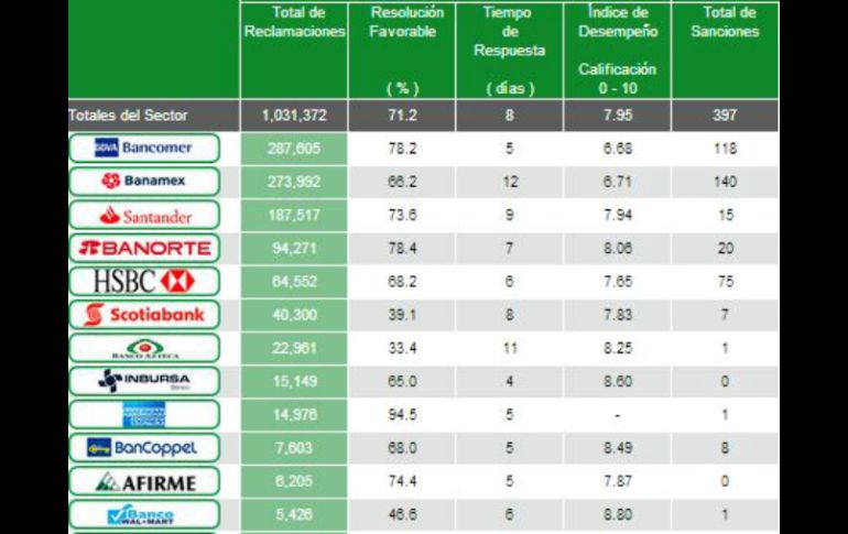 El sitio ofrece un listado de los bancos donde se puede conocer el número de reclamos que les han hecho. ESPECIAL /