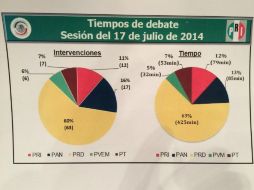 El PRD ocupó un total de 63 participaciones en el debate. TOMADA DE @JLozanoA  /