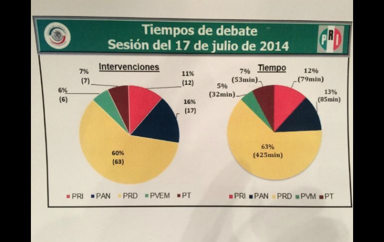 El PRD ocupó un total de 63 participaciones en el debate. TOMADA DE @JLozanoA  /