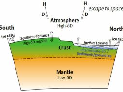 La investigación ofrece evidencia de un tercer depósito intermedio en la composición isotópica entre el manto y la atmósfera actual. ESPECIAL / mars.nasa.gov/