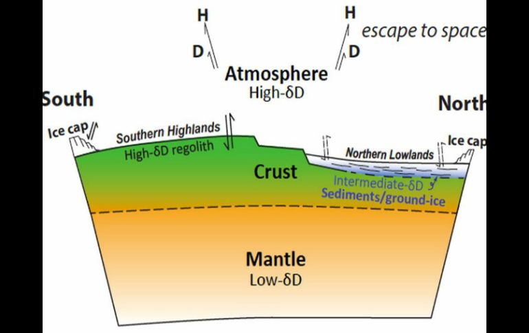 La investigación ofrece evidencia de un tercer depósito intermedio en la composición isotópica entre el manto y la atmósfera actual. ESPECIAL / mars.nasa.gov/