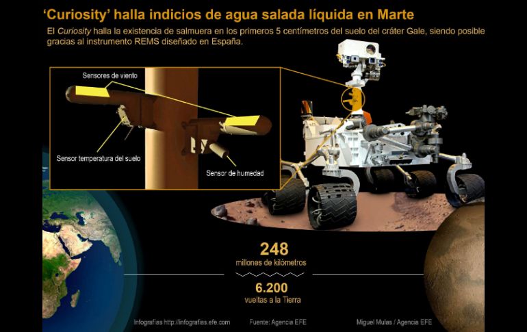 El robot ha constatado que en el cráter Gale de Marte se cumplen las condiciones para que exista salmuera. EFE /