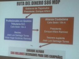 El PRI denuncia desvío con recursos públicos del Ayuntamiento de Tlajomulco a la campaña de Enrique Alfaro. TWITTER / @PRIJalisco2013