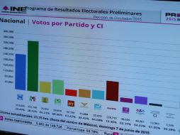 Destacan la credibilidad y certeza  del PREP, al poder publicar las imágenes de las actas simultáneamente con la información. NTX / ARCHIVO