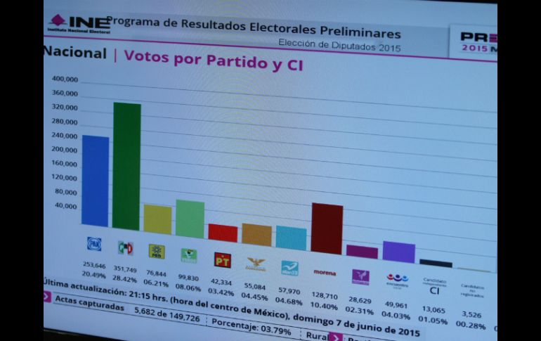 Destacan la credibilidad y certeza  del PREP, al poder publicar las imágenes de las actas simultáneamente con la información. NTX / ARCHIVO