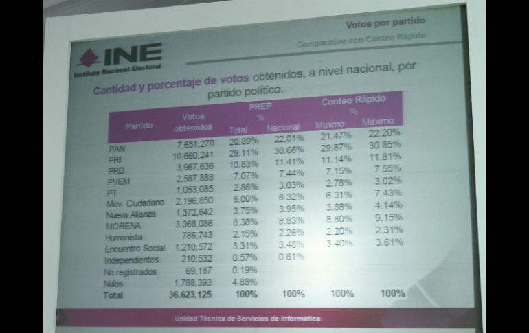 El recuento de votos es reflejo de competencia reñida, señalan. NTX / ARCHIVO