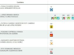 De acuerdo a los resultados del PREP en el municipio de Amacuzac, Miranda Abarca tiene mil 737 votos. ESPECIAL / prep2015.uaem.mx