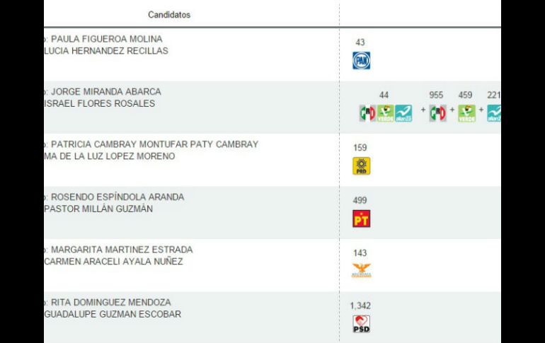 De acuerdo a los resultados del PREP en el municipio de Amacuzac, Miranda Abarca tiene mil 737 votos. ESPECIAL / prep2015.uaem.mx